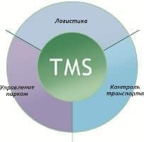 Программное обеспечение транспорта TMS