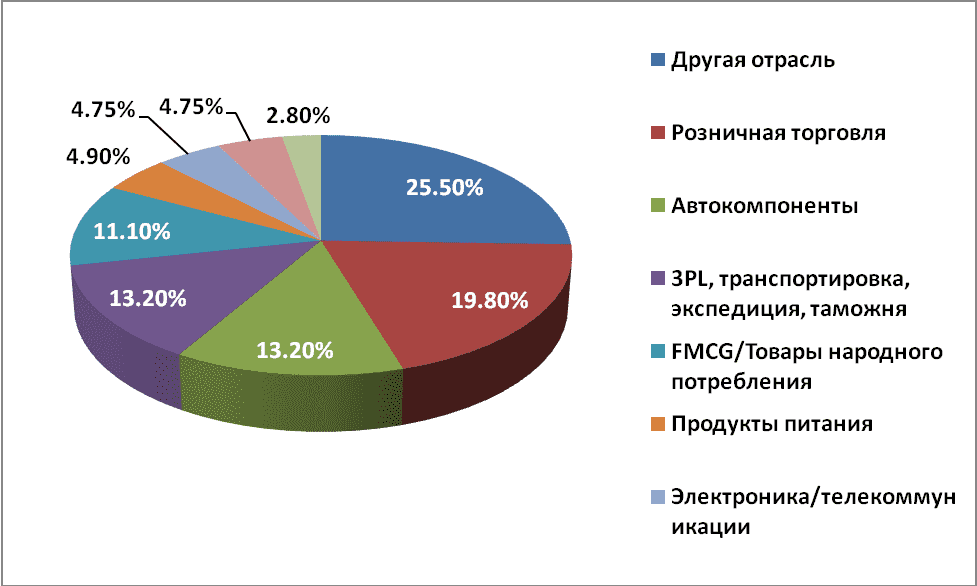пищевая промышленность графики. отрасли специализации новороссийска. показатели конкурентоспособности отрасли. товаров в данной отрасли. выпускаемая продукция машиностроения.