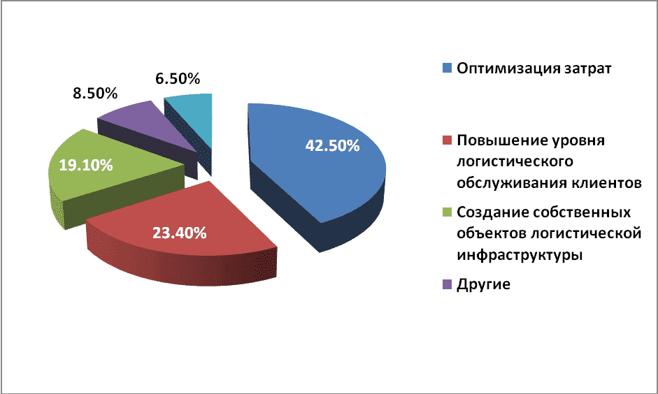 Оптимизировать логистику