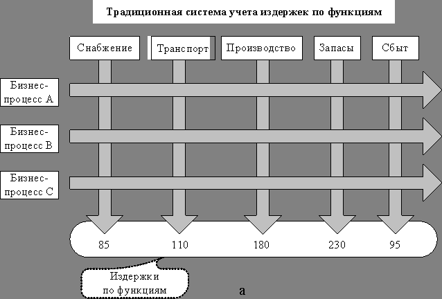 анализ логистических издержек. учет логистических издержек. классификационная схема логистических издержек. отраслевая специфика логистических издержек. структура логистических издержек на предприятии.