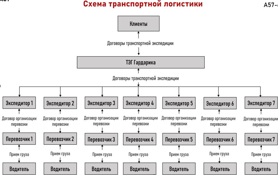 Вид транспортной экспедиции. Договор транспортной экспедиции понятие. Виды договоров перевозки. Вид транспортной экспедиции. Условия договора транспортной экспедиции.